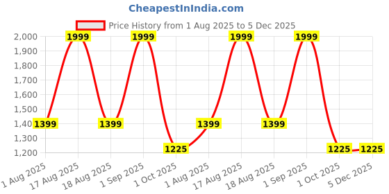 myntra.com Nutts Bandhanwar Beige & Pink Cow With Ganpati Ji Pompom Hanging Garlands nutts Price History Graph from 1 Aug 2025 to 5 Dec 2025