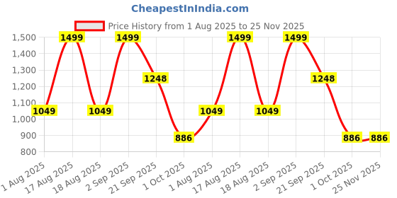myntra.com Nutts Bandhanwar Beige & Pink Pompom With Jaal Bangle Hanging Garlands nutts Price History Graph from 1 Aug 2025 to 25 Nov 2025