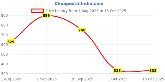 myntra.com Nutts Bandhanwar Beige & White Textured Elephant Leaf Toran nutts Price History Graph from 1 Aug 2025 to 13 Oct 2025