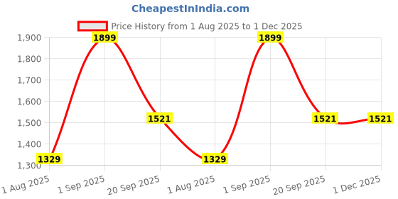 myntra.com Nutts Bandhanwar Pink & Yellow Radha Krishna Peony Flower Tassel Hanging Garlands nutts Price History Graph from 1 Aug 2025 to 30 Nov 2025