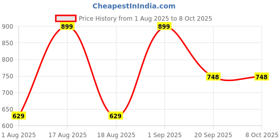 myntra.com Nutts Bandhanwar Red & Beige Pompom With Jaal Bangle Hanging Garlands nutts Price History Graph from 1 Aug 2025 to 7 Oct 2025