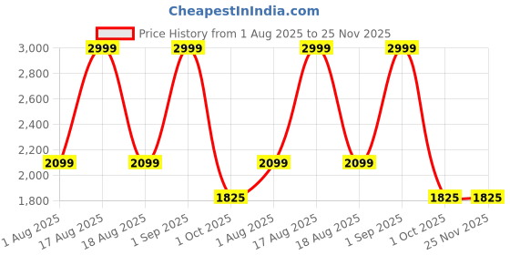 myntra.com Nutts Bandhanwar Red & White Moti Chudi Hanging Garlands nutts Price History Graph from 1 Aug 2025 to 24 Nov 2025