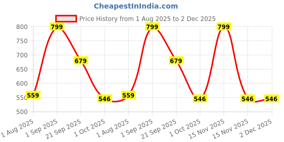 myntra.com Nutts Bandhanwar Yellow & Beige Pompom With Jaal Bell Hanging Garlands nutts Price History Graph from 1 Aug 2025 to 2 Dec 2025