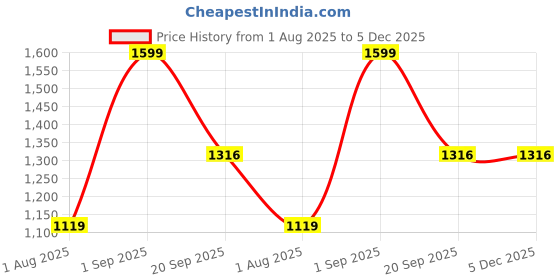 myntra.com Nutts Bandhanwar Yellow & Red Rose Hanging Garlands nutts Price History Graph from 1 Aug 2025 to 5 Dec 2025