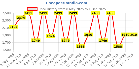 myntra.com Nutts Black & Beige Analogue Metal Round Vintage Wall Clock nutts Price History Graph from 8 May 2025 to 30 Nov 2025