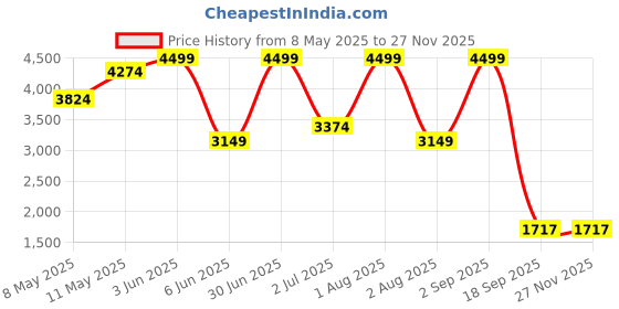 myntra.com Nutts Black & Beige Chain Bird Double Sided Analogue Vintage Wall Clock nutts Price History Graph from 8 May 2025 to 26 Nov 2025