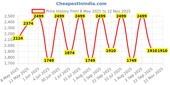 myntra.com Nutts Black & Beige Double Sided Vintage Wall Clock nutts Price History Graph from 8 May 2025 to 21 Nov 2025