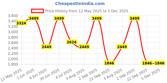 myntra.com Nutts Black & Beige Riksha Dial Double Sided Analogue Vintage Wall Clock nutts Price History Graph from 12 May 2025 to 4 Dec 2025