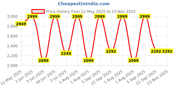 myntra.com Nutts Black & Beige Riksha Dial Double Sided Analogue Vintage Wall Clock nutts Price History Graph from 12 May 2025 to 23 Nov 2025
