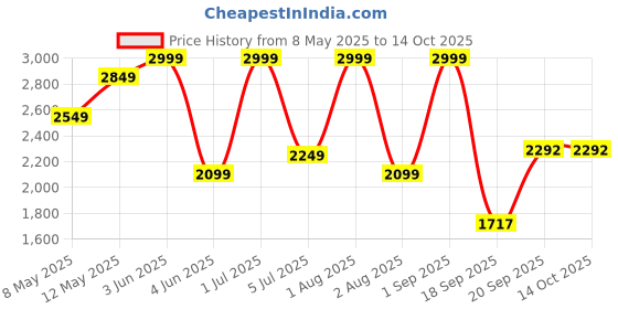 myntra.com Nutts Black & Beige Vintage Wall Clock nutts Price History Graph from 8 May 2025 to 14 Oct 2025
