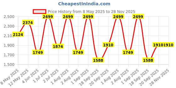 myntra.com Nutts Black & Beige Vintage Wall Clock nutts Price History Graph from 8 May 2025 to 28 Nov 2025