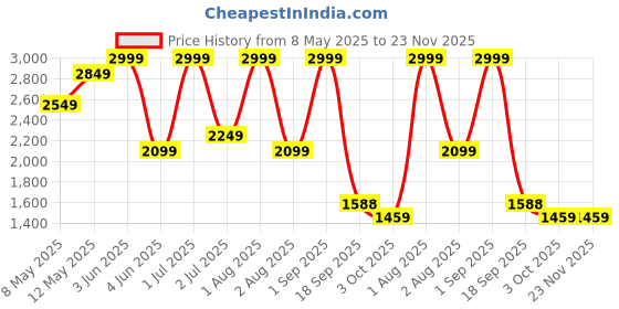 myntra.com Nutts Black & Brown Analogue Metal Round Vintage Wall Clock nutts Price History Graph from 8 May 2025 to 22 Nov 2025