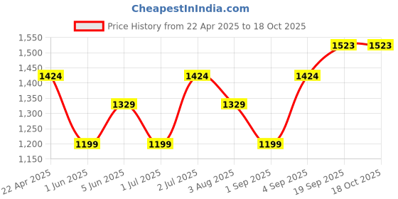 myntra.com Nutts Black & Brown Analogue Traditional Wall Clock nutts Price History Graph from 22 Apr 2025 to 18 Oct 2025