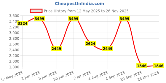 myntra.com Nutts Black & Brown Printed Double Sided Analogue Vintage Wall Clock nutts Price History Graph from 12 May 2025 to 25 Nov 2025