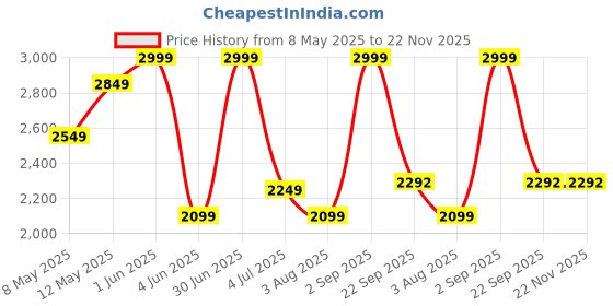 myntra.com Nutts Black & Brown Printed Double Sided Analogue Vintage Wall Clock nutts Price History Graph from 8 May 2025 to 22 Nov 2025
