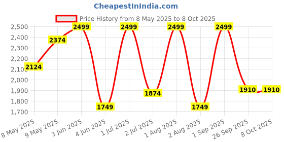 myntra.com Nutts Black & Brown Vintage Table Clock nutts Price History Graph from 8 May 2025 to 8 Oct 2025