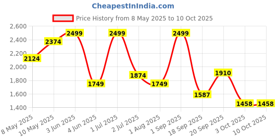 myntra.com Nutts Black & Brown Vintage Table Clock nutts Price History Graph from 8 May 2025 to 8 Oct 2025