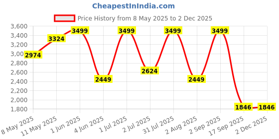 myntra.com Nutts Black & Gold-Toned Double Sided Analogue Vintage Wall Clock nutts Price History Graph from 8 May 2025 to 2 Dec 2025