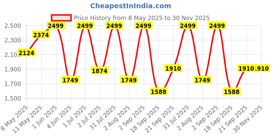 myntra.com Nutts Black & Gold-Toned Double Sided Analogue Vintage Wall Clock nutts Price History Graph from 8 May 2025 to 30 Nov 2025