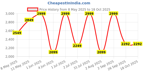 myntra.com Nutts Black & Gold-Toned Double Sided Vintage Wall Clock nutts Price History Graph from 8 May 2025 to 18 Oct 2025