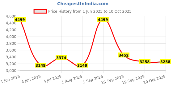 myntra.com Nutts Black & Green Printed Metal Round Shaped Wall Clock nutts Price History Graph from 1 Jun 2025 to 10 Oct 2025