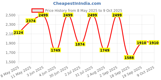 myntra.com Nutts Black & Red Double Sided Analogue Vintage Wall Clock nutts Price History Graph from 8 May 2025 to 9 Oct 2025