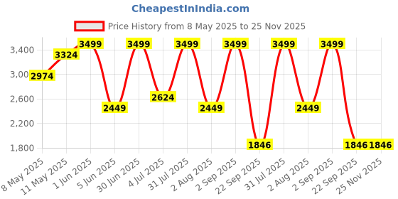 myntra.com Nutts Black & Red Double Sided Analogue Vintage Wall Clock nutts Price History Graph from 8 May 2025 to 24 Nov 2025