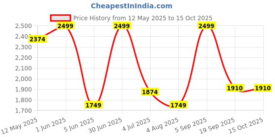 myntra.com Nutts Black & Red Printed Double Sided Analogue Vintage Wall Clock nutts Price History Graph from 12 May 2025 to 14 Oct 2025