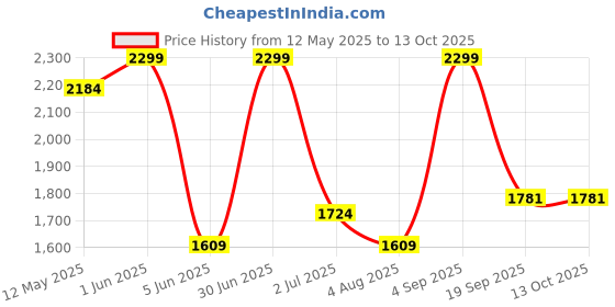 myntra.com Nutts Black & Red Printed Double Sided Analogue Vintage Wall Clock nutts Price History Graph from 12 May 2025 to 13 Oct 2025