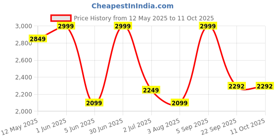 myntra.com Nutts Black & Red Retro Printed Double Sided Analogue Vintage Wall Clock nutts Price History Graph from 12 May 2025 to 11 Oct 2025