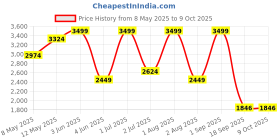 myntra.com Nutts Black & Red Vintage Wall Clock nutts Price History Graph from 8 May 2025 to 9 Oct 2025