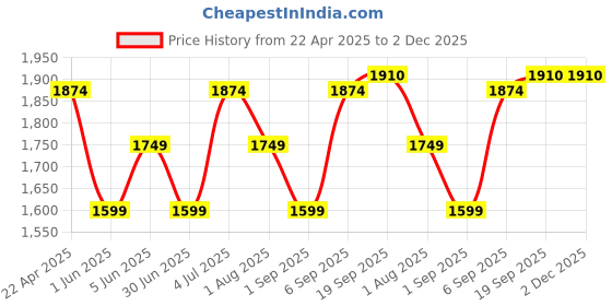 myntra.com Nutts Black & White Analogue Vintage Traditional Hanging Bird Wall Clock nutts Price History Graph from 22 Apr 2025 to 2 Dec 2025