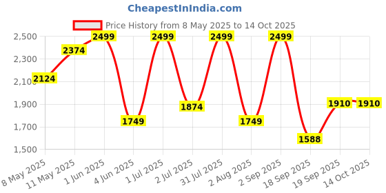 myntra.com Nutts Black & White Double Sided Analogue Vintage Wall Clock nutts Price History Graph from 8 May 2025 to 14 Oct 2025