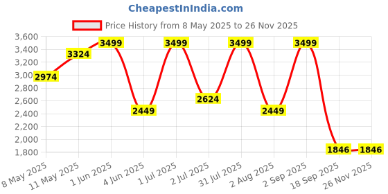 myntra.com Nutts Black & White Double Sided Analogue Vintage Wall Clock nutts Price History Graph from 8 May 2025 to 25 Nov 2025
