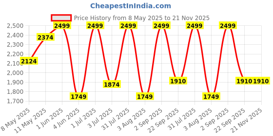 myntra.com Nutts Black & White Double Sided Vintage Wall Clock nutts Price History Graph from 8 May 2025 to 21 Nov 2025