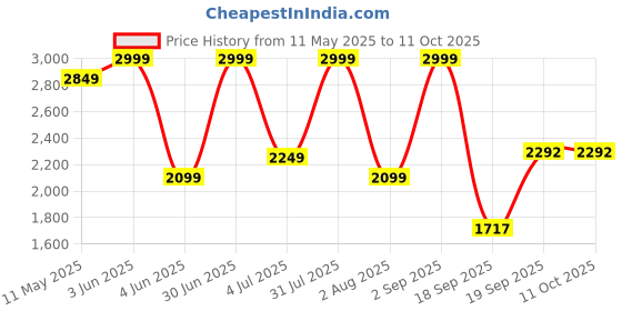 myntra.com Nutts Black & White Printed Double Sided Analogue Vintage Wall Clock nutts Price History Graph from 11 May 2025 to 11 Oct 2025