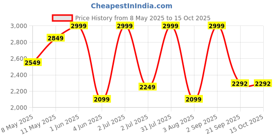 myntra.com Nutts Black & White Retro Double Sided Vintage Wall Clock nutts Price History Graph from 8 May 2025 to 14 Oct 2025