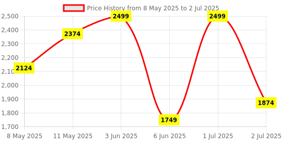 myntra.com Nutts Black & White Vintage Table Clock nutts Price History Graph from 8 May 2025 to 2 Jul 2025