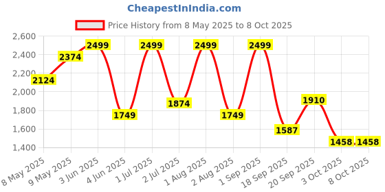 myntra.com Nutts Black & White Vintage Table Clock nutts Price History Graph from 8 May 2025 to 7 Oct 2025