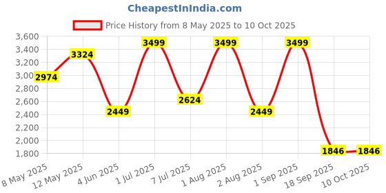 myntra.com Nutts Black & White Vintage Wall Clock nutts Price History Graph from 8 May 2025 to 10 Oct 2025