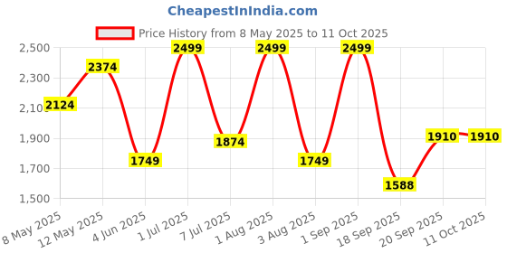 myntra.com Nutts Black & White Vintage Wall Clock nutts Price History Graph from 8 May 2025 to 11 Oct 2025