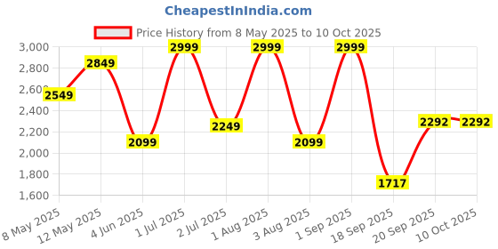 myntra.com Nutts Black & White Vintage Wall Clock nutts Price History Graph from 8 May 2025 to 9 Oct 2025