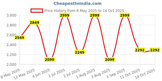 myntra.com Nutts Black & White Vintage Wall Clock nutts Price History Graph from 8 May 2025 to 13 Oct 2025