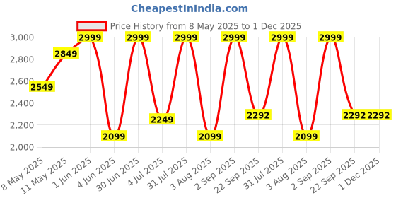 myntra.com Nutts Black & WhiteDouble Sided Analogue Vintage Wall Clock nutts Price History Graph from 8 May 2025 to 1 Dec 2025