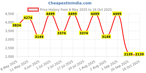 myntra.com Nutts Black & Yellow Bird Vintage Wall Clock nutts Price History Graph from 8 May 2025 to 16 Oct 2025