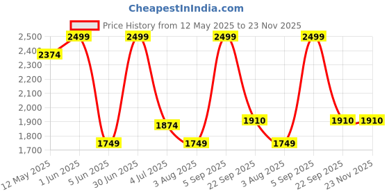 myntra.com Nutts Black & Yellow Double Sided Analogue Vintage Wall Clock nutts Price History Graph from 12 May 2025 to 22 Nov 2025