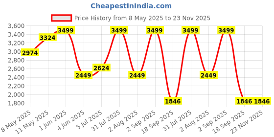 myntra.com Nutts Black & Yellow Printed Double Sided Analogue Vintage Wall Clock nutts Price History Graph from 8 May 2025 to 23 Nov 2025