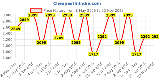 myntra.com Nutts Black & Yellow Printed Double Sided Analogue Vintage Wall Clock nutts Price History Graph from 8 May 2025 to 23 Nov 2025