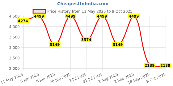 myntra.com Nutts Black & Yellow Printed Vintage Wall Clock nutts Price History Graph from 11 May 2025 to 8 Oct 2025
