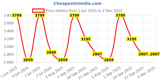 myntra.com Nutts Black Round Shaped Analogue Contemporary Wall Clock nutts Price History Graph from 1 Jun 2025 to 2 Dec 2025